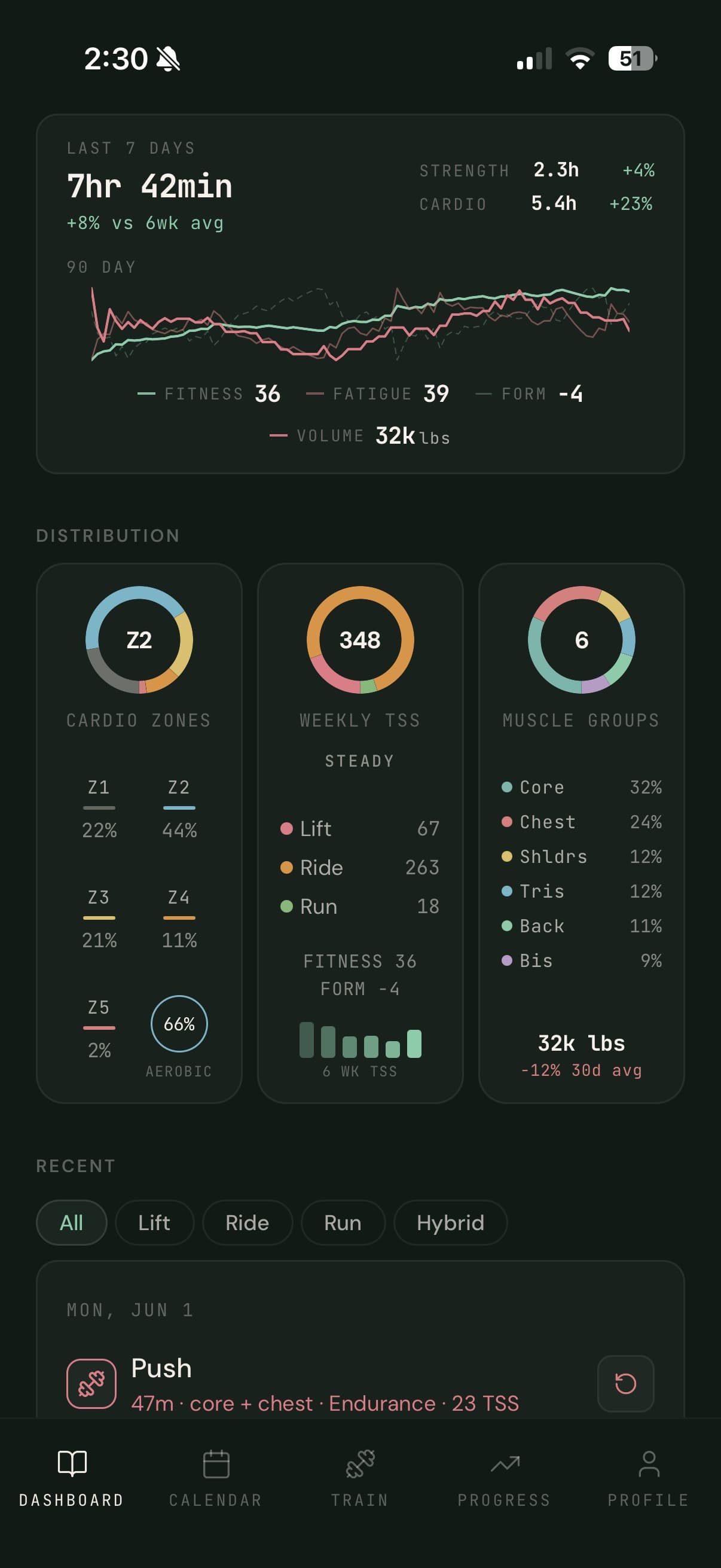 Dashboard distribution: cardio zones, weekly TSS by discipline, and muscle-group balance