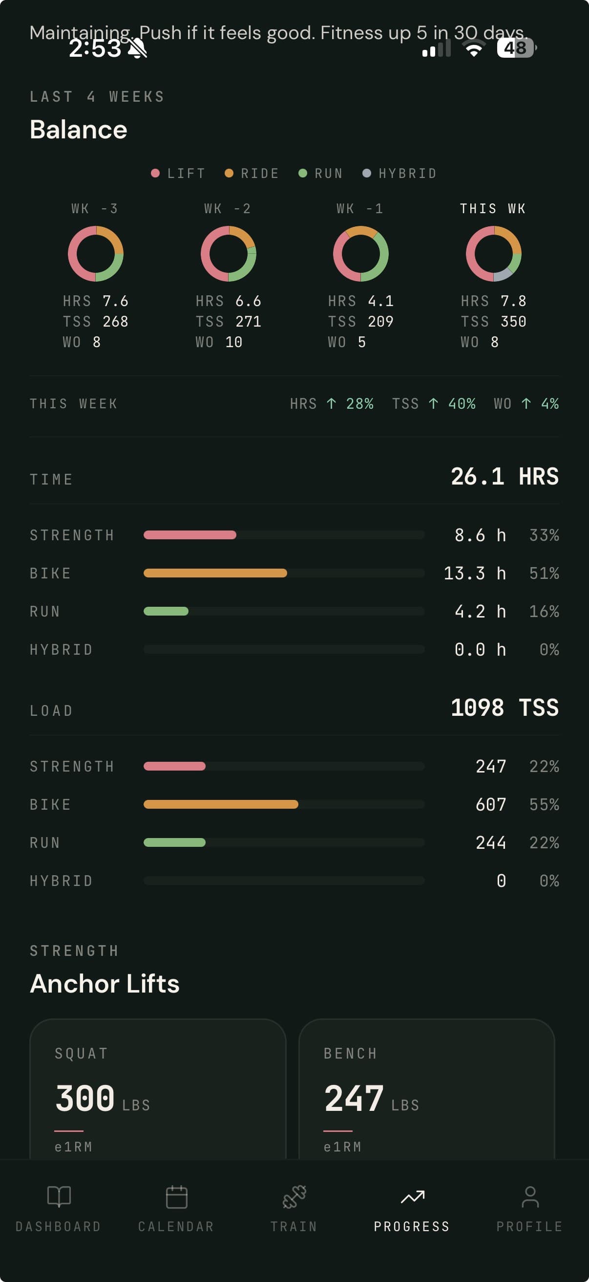 Last 4 weeks: discipline balance, time and load split, and anchor lifts