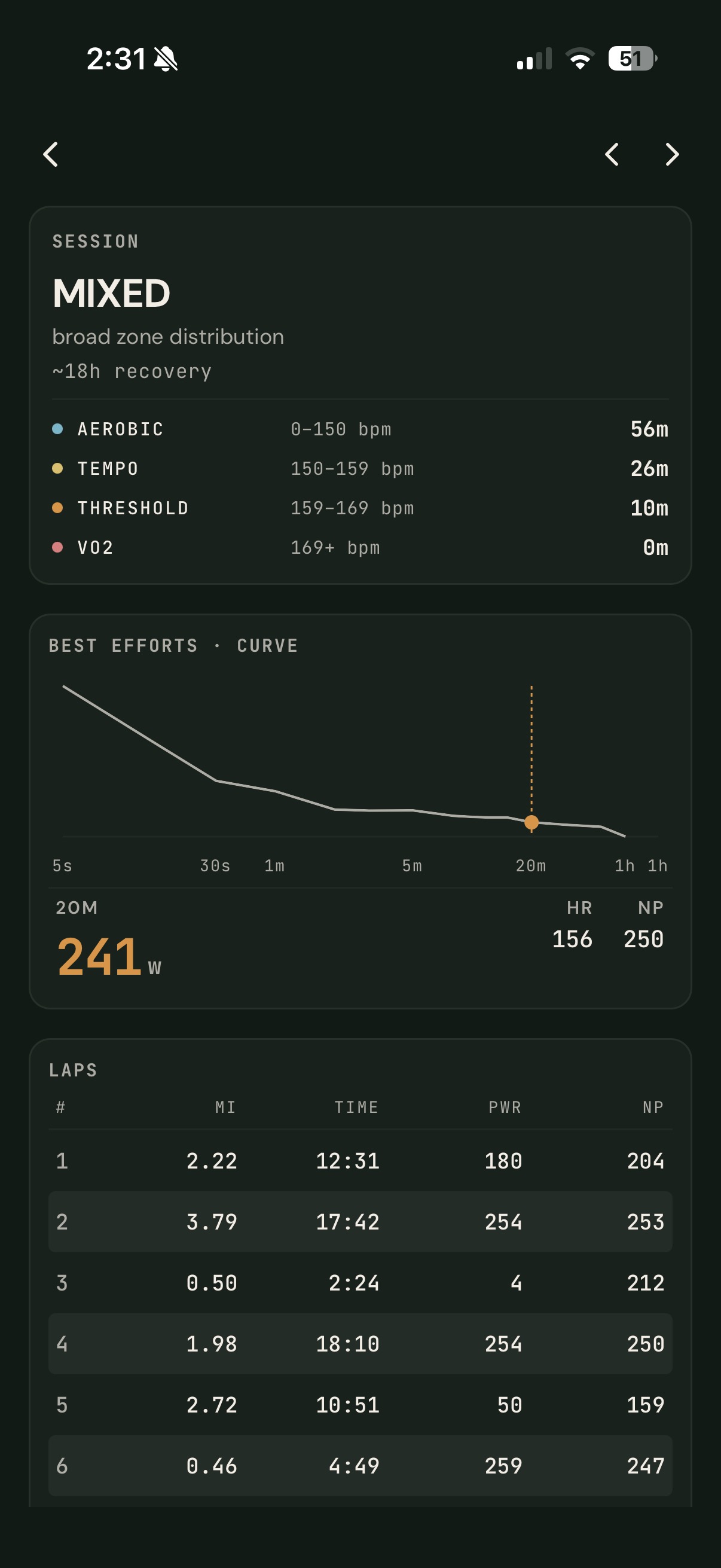 Ride analysis: zone distribution, best-effort power curve, and per-lap breakdown