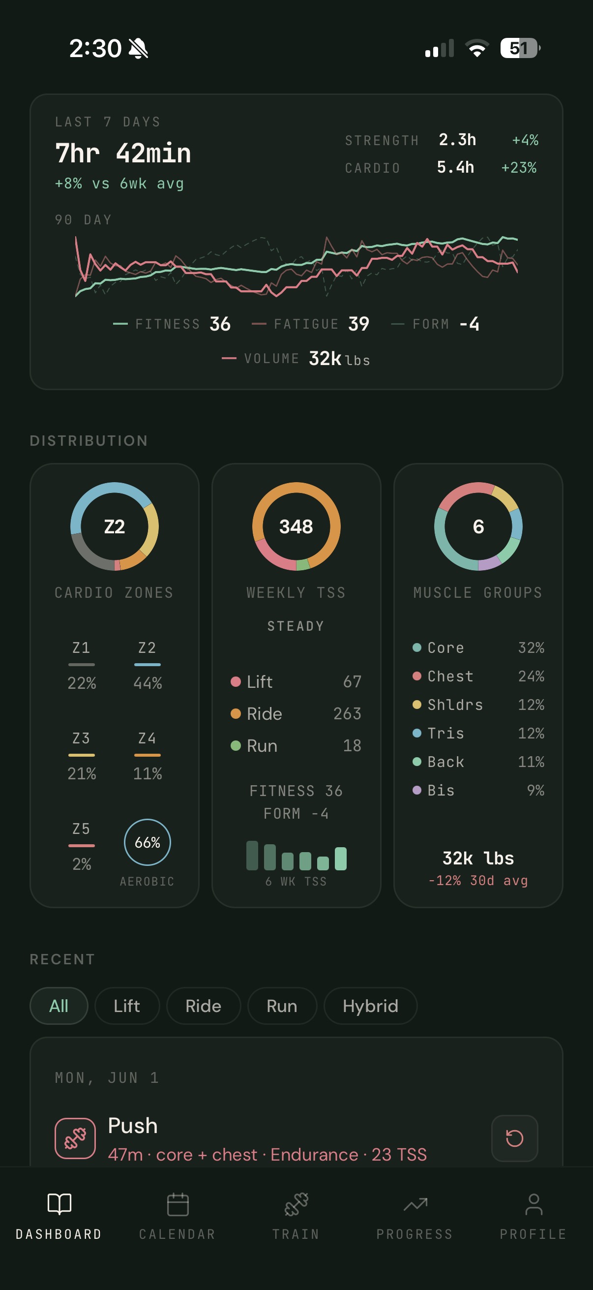 Dashboard distribution: cardio zones, weekly TSS by discipline, and muscle-group balance