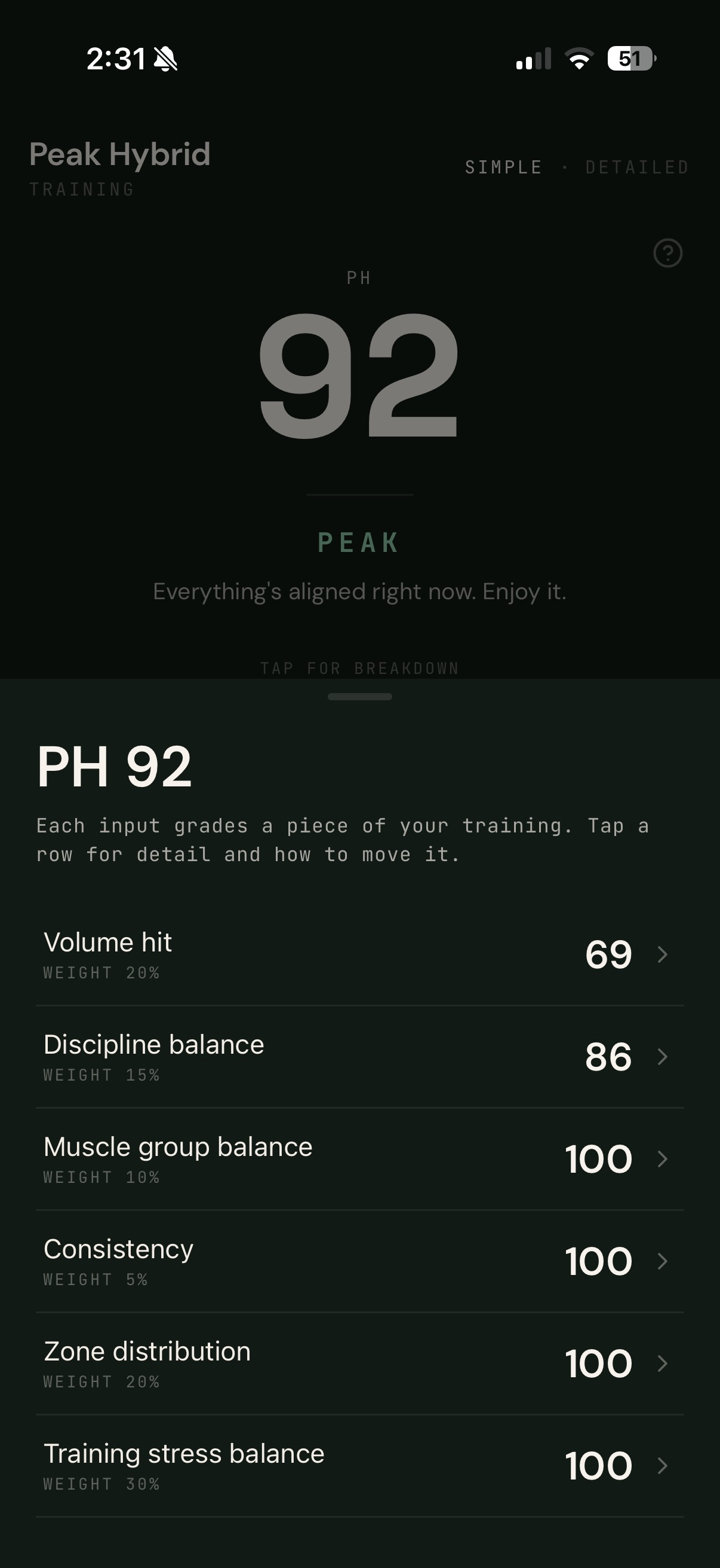 The PH breakdown: six weighted inputs behind the score