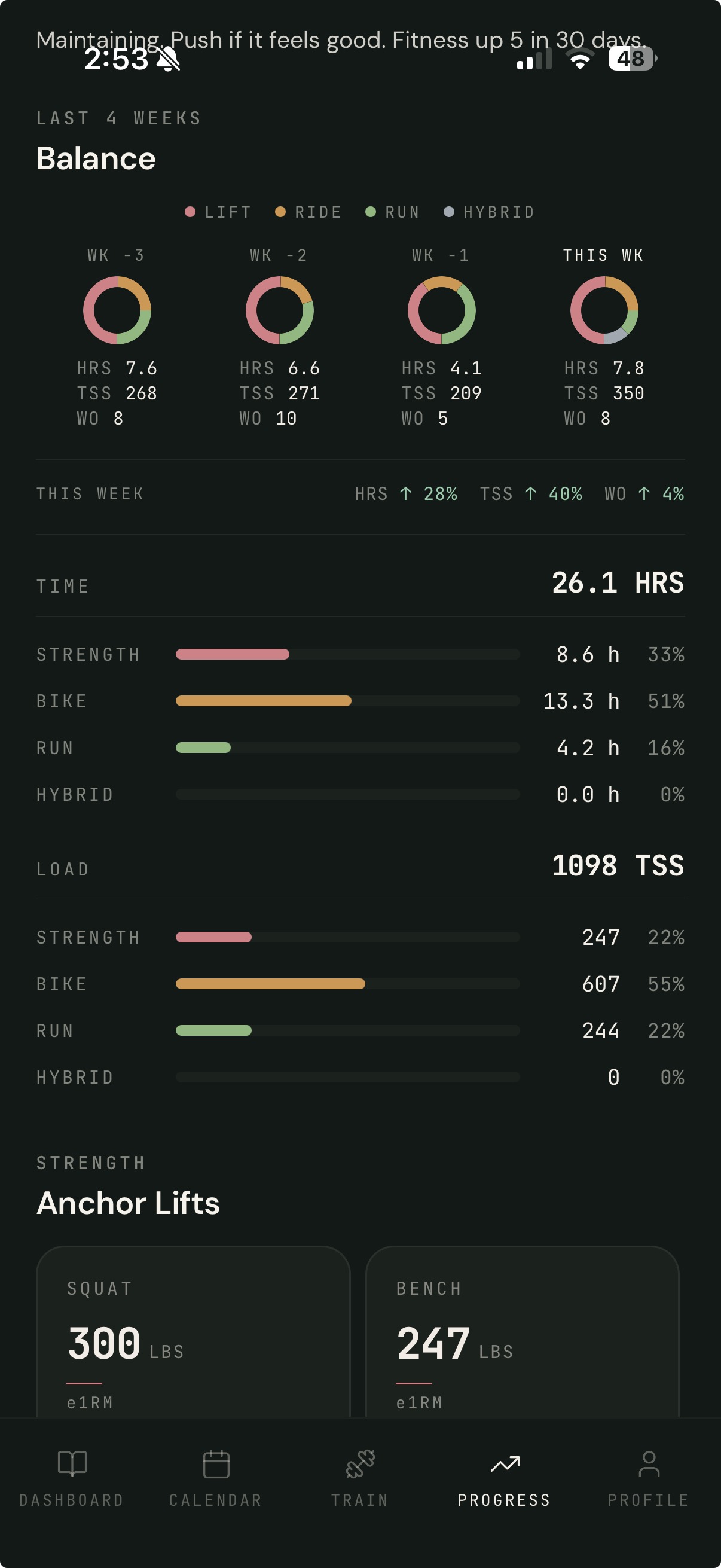 Last 4 weeks: discipline balance, time and load split, and anchor lifts